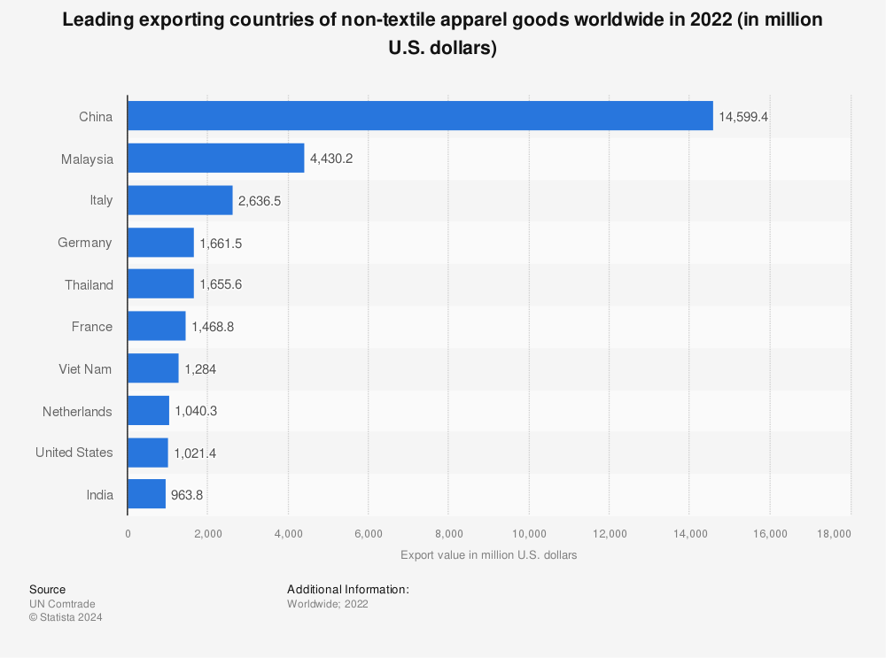 Statistic: Leading exporting countries of non-textile apparel goods worldwide in 2021 (in million U.S. dollars) | Statista
