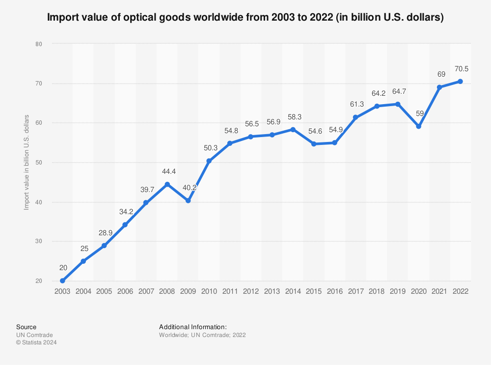 Statistic: Import value of optical goods worldwide from 2003 to 2022 (in billion U.S. dollars) | Statista