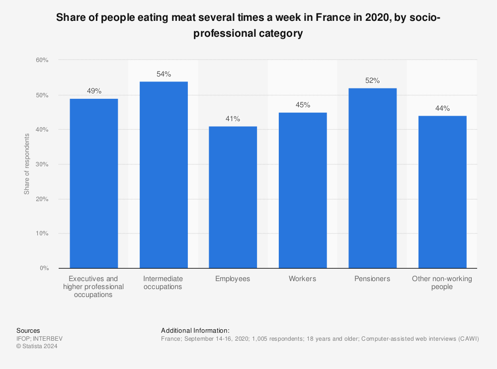 Statistic: Share of people eating meat several times a week in France in 2020, by socio-professional category | Statista