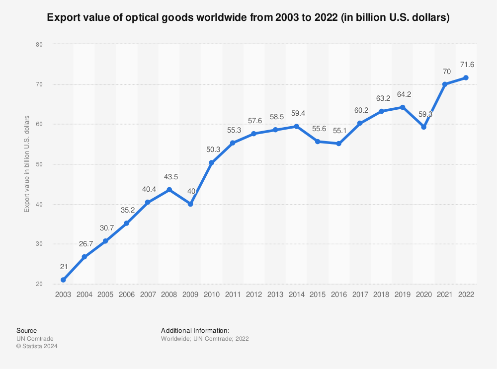 Statistic: Export value of optical goods worldwide from 2003 to 2021 (in billion U.S. dollars) | Statista