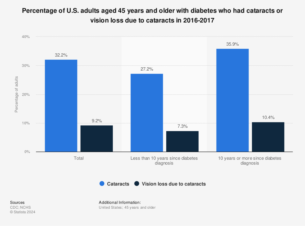 Statistic: Percentage of U.S. adults aged 45 years and older with diabetes who had cataracts or vision loss due to cataracts in 2016-2017 | Statista