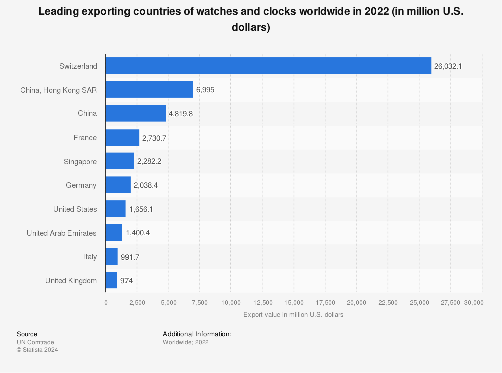 Statistic: Leading exporting countries of watches and clocks worldwide in 2022 (in million U.S. dollars) | Statista
