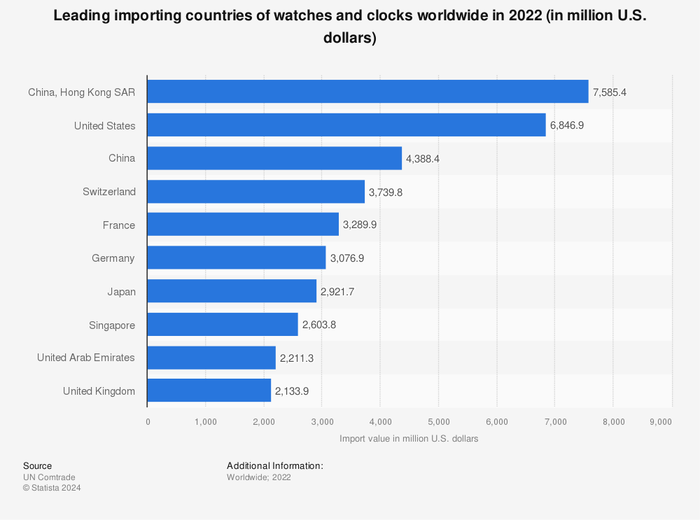 Statistic: Leading importing countries of watches and clocks worldwide in 2020 (in million U.S. dollars) | Statista