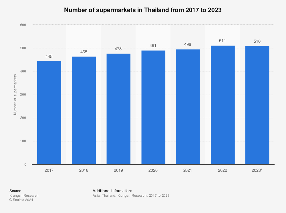 Statistic: Number of supermarkets in Thailand from 2017 to 2019 with a forecast for 2020 | Statista