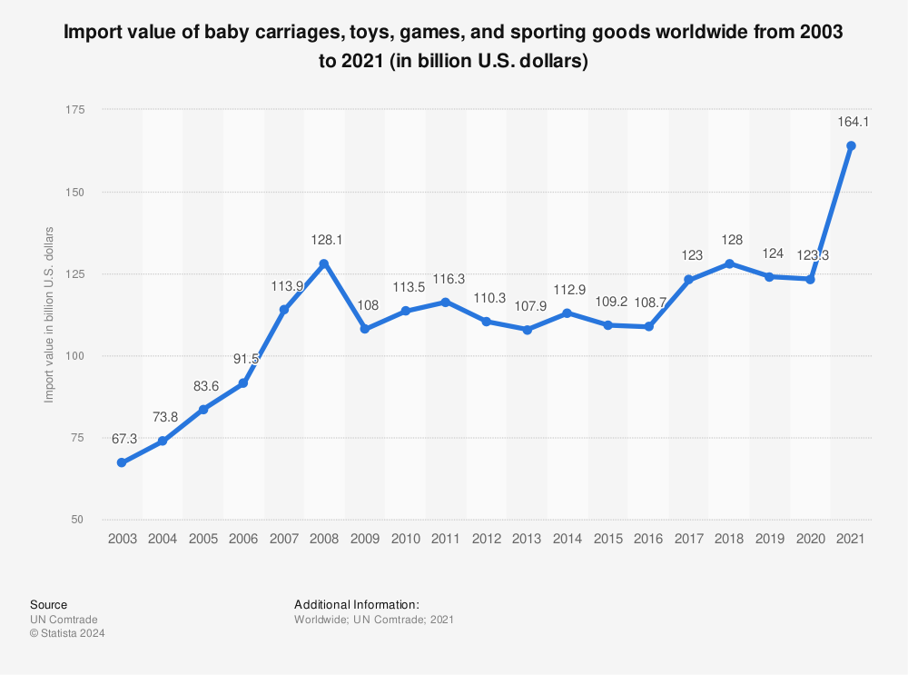 Statistic: Import value of baby carriages, toys, games, and sporting goods worldwide from 2003 to 2021 (in billion U.S. dollars) | Statista