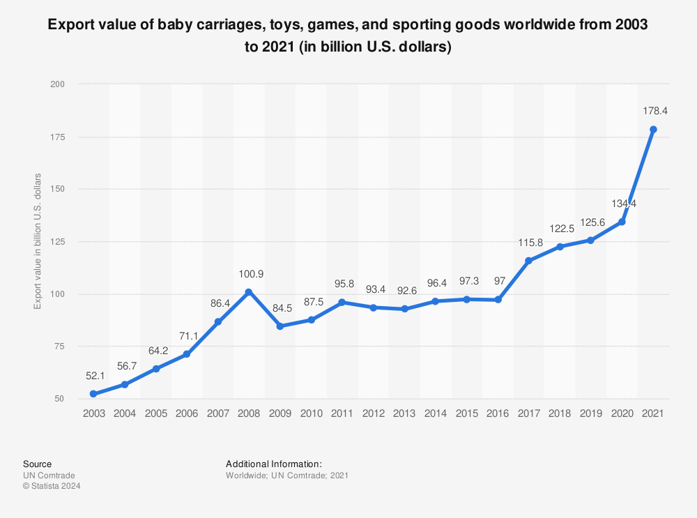 Statistic: Export value of baby carriages, toys, games, and sporting goods worldwide from 2003 to 2018 (in billion U.S. dollars) | Statista