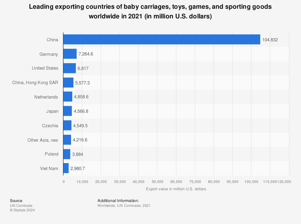 Statistic: Leading exporting countries of baby carriages, toys, games, and sporting goods worldwide in 2020 (in million U.S. dollars) | Statista