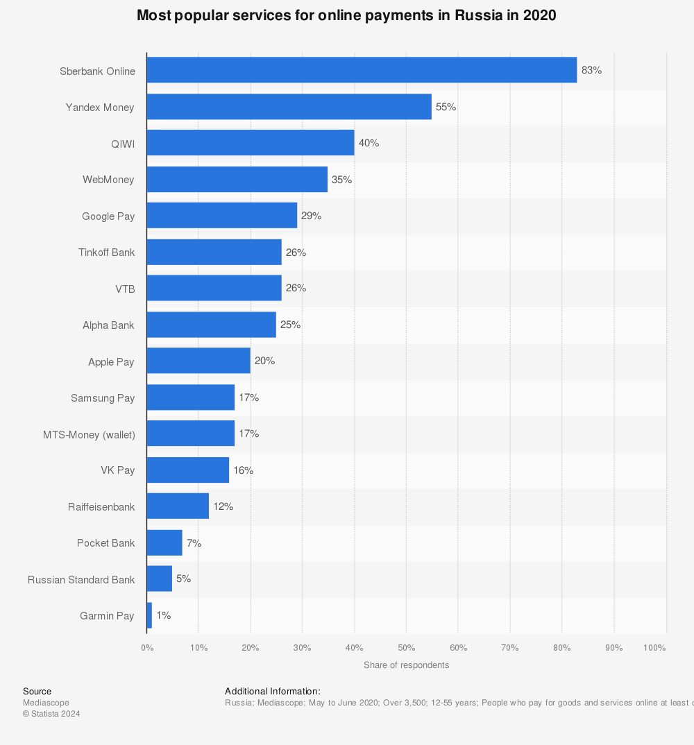 Statistic: Most popular services for online payments in Russia in 2020 | Statista
