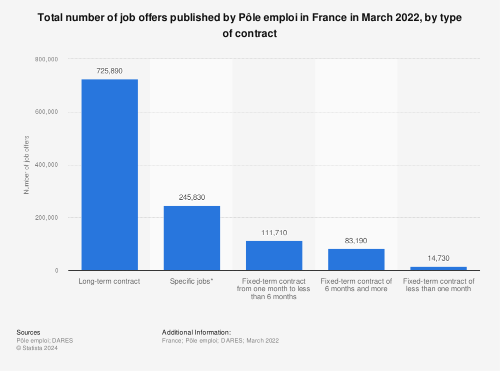 Statistic: Total number of job offers published by Pôle emploi in France in March 2022, by type of contract  | Statista