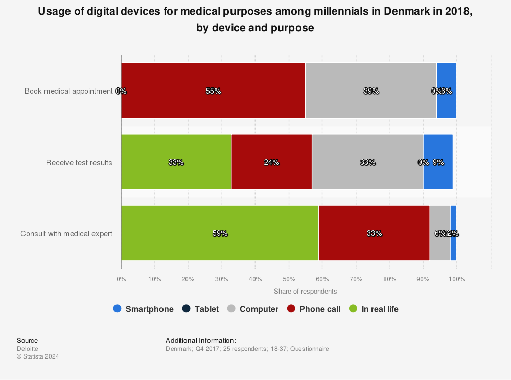 Statistic: Usage of digital devices for medical purposes among millennials in Denmark in 2018, by device and purpose  | Statista