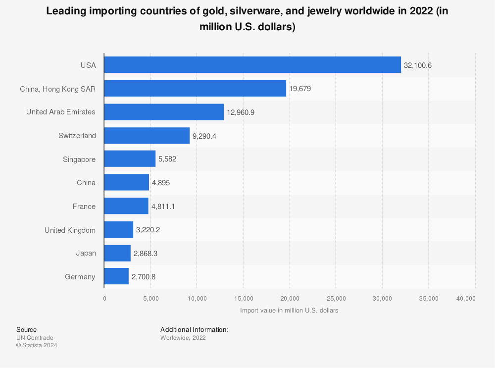 Statistic: Leading importing countries of gold, silverware, and jewelry worldwide in 2020 (in million U.S. dollars) | Statista