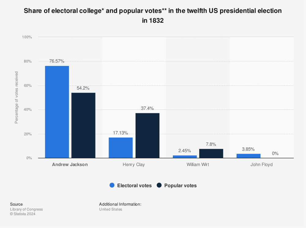 Statistic: Share of electoral college* and popular votes** in the twelfth US presidential election in 1832 | Statista