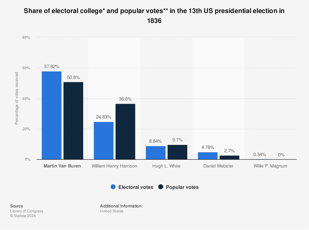 Statistic: Share of electoral college* and popular votes** in the 13th US presidential election in 1836 | Statista