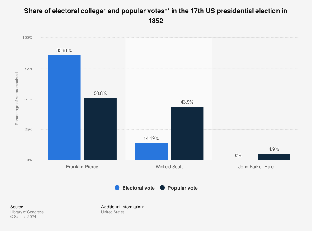 Statistic: Share of electoral college* and popular votes** in the 17th US presidential election in 1852 | Statista