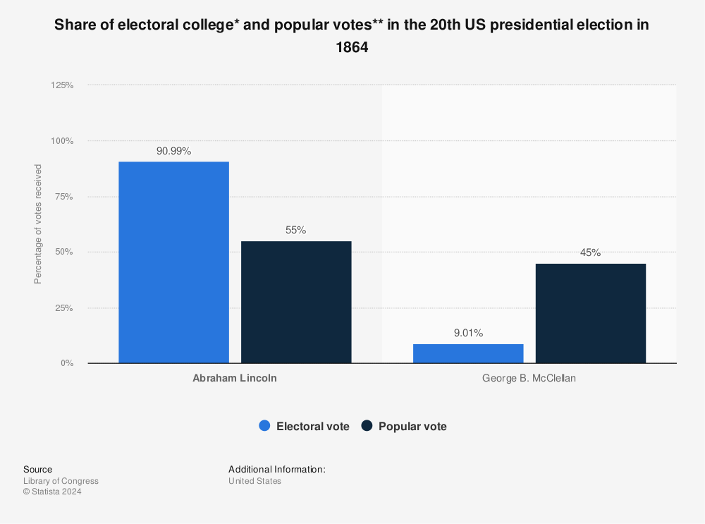 Statistic: Share of electoral college* and popular votes** in the 20th US presidential election in 1864 | Statista