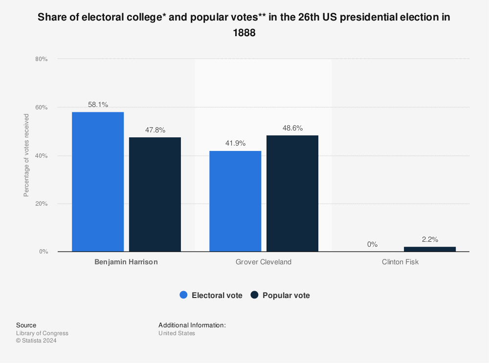 Statistic: Share of electoral college* and popular votes** in the 26th US presidential election in 1888 | Statista