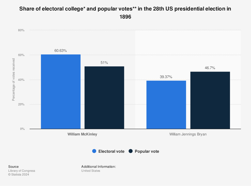 Statistic: Share of electoral college* and popular votes** in the 28th US presidential election in 1896 | Statista