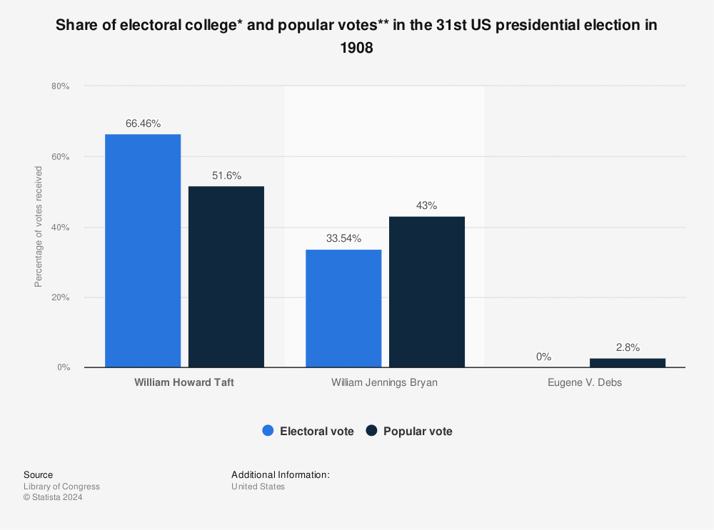 Statistic: Share of electoral college* and popular votes** in the 31st US presidential election in 1908 | Statista
