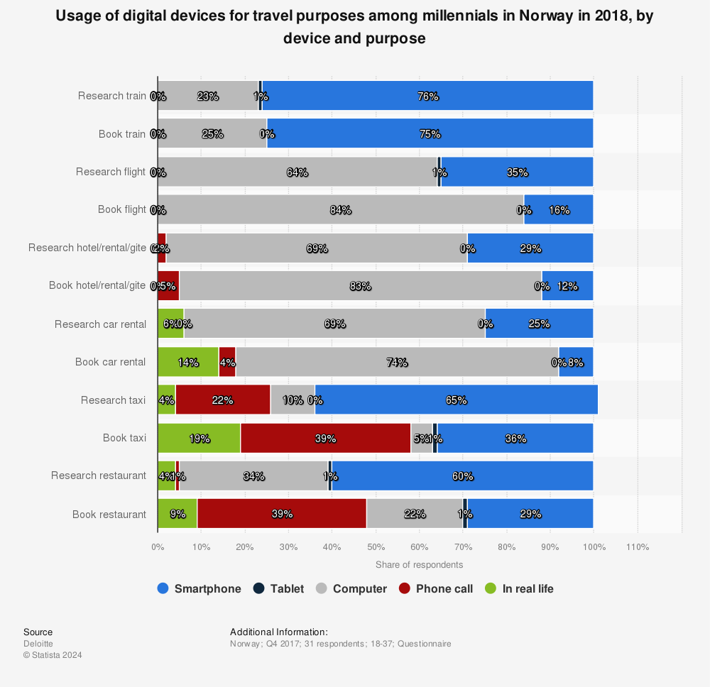 Statistic: Usage of digital devices for travel purposes among millennials in Norway in 2018, by device and purpose  | Statista