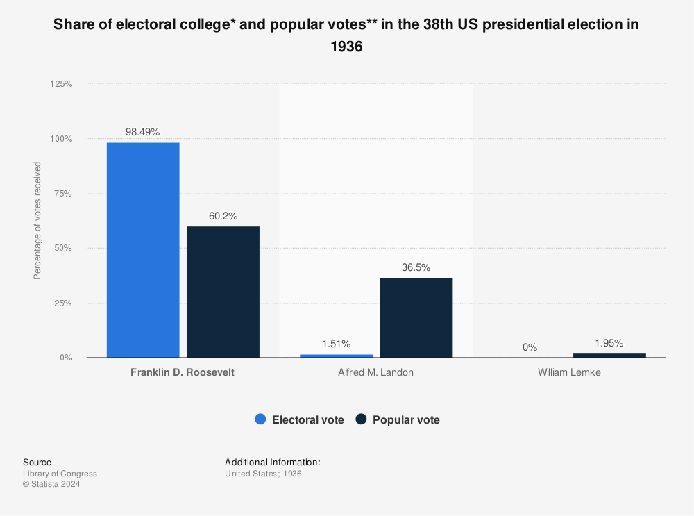 Statistic: Share of electoral college* and popular votes** in the 38th US presidential election in 1936 | Statista