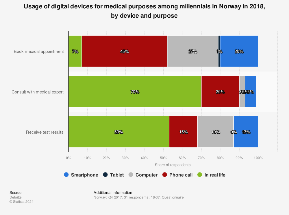 Statistic: Usage of digital devices for medical purposes among millennials in Norway in 2018, by device and purpose  | Statista