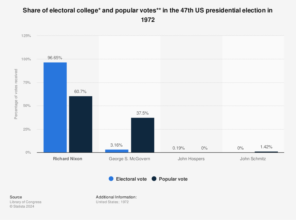 Statistic: Share of electoral college* and popular votes** in the 47th US presidential election in 1972 | Statista