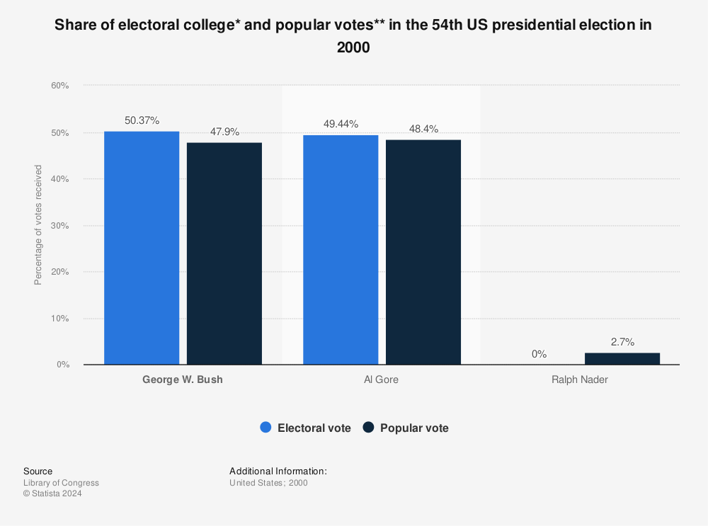 Statistic: Share of electoral college* and popular votes** in the 54th US presidential election in 2000 | Statista
