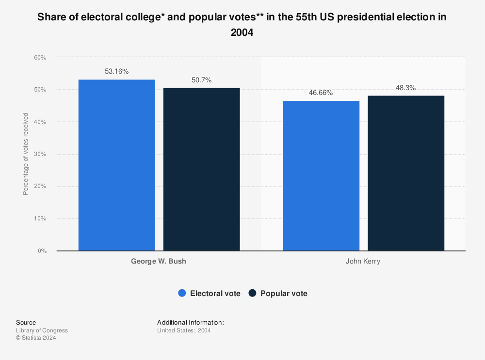 Statistic: Share of electoral college* and popular votes** in the 55th US presidential election in 2004 | Statista