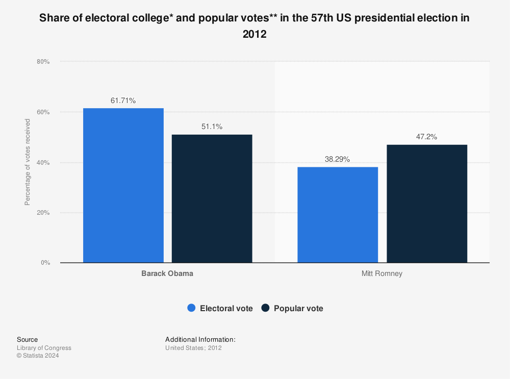 Statistic: Share of electoral college* and popular votes** in the 57th US presidential election in 2012 | Statista