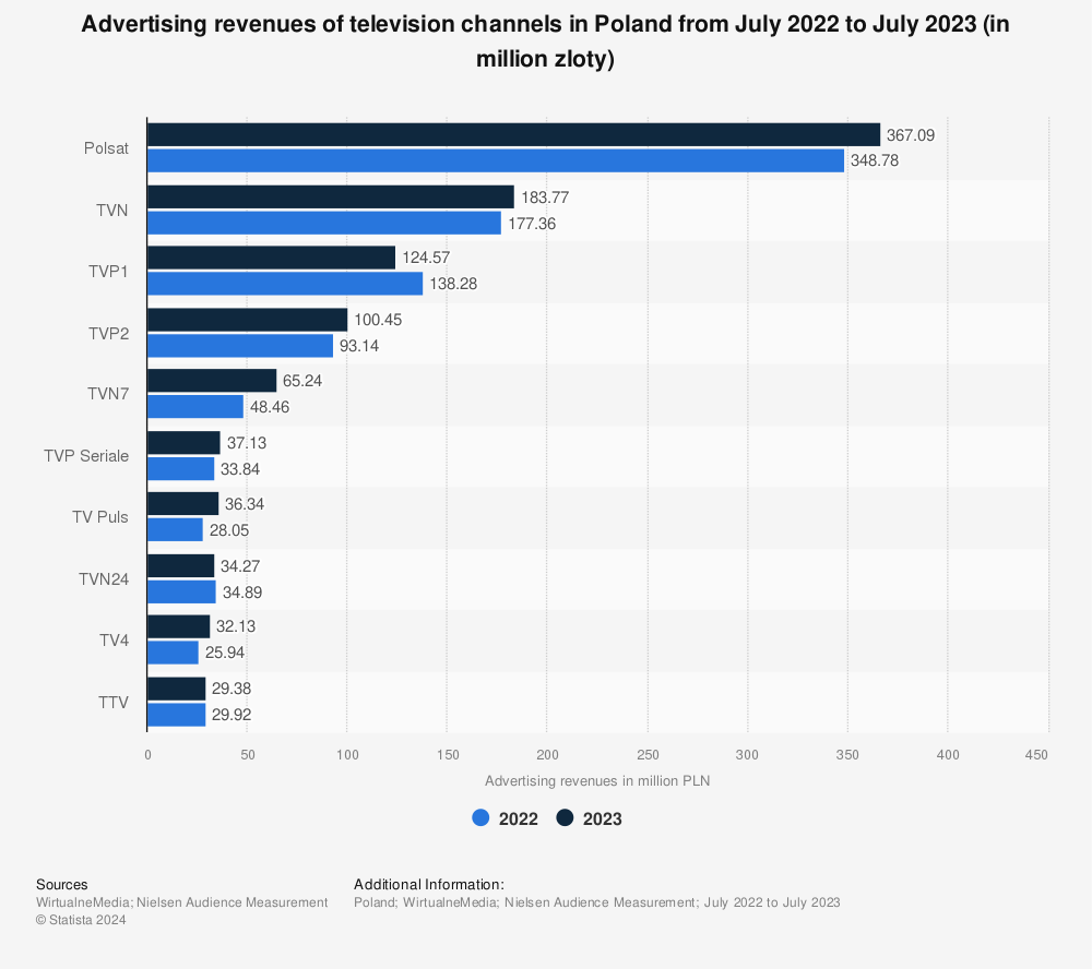 Statistic: Advertising income of television channels in Poland from 2020 to 2021 (in million zloty) | Statista