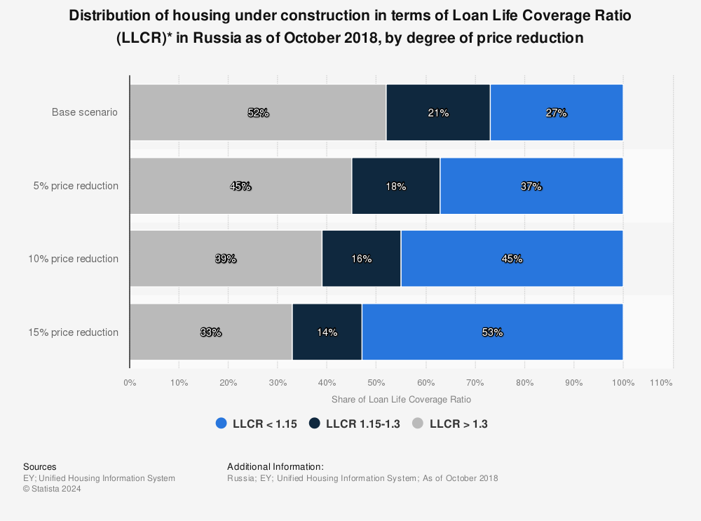 Statistic: Distribution of housing under construction in terms of Loan Life Coverage Ratio (LLCR)* in Russia as of October 2018, by degree of price reduction | Statista
