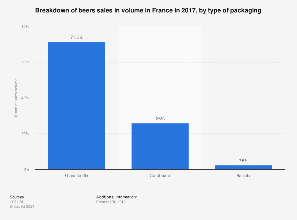 Statistic: Breakdown of beers sales in volume in France in 2017, by type of packaging | Statista