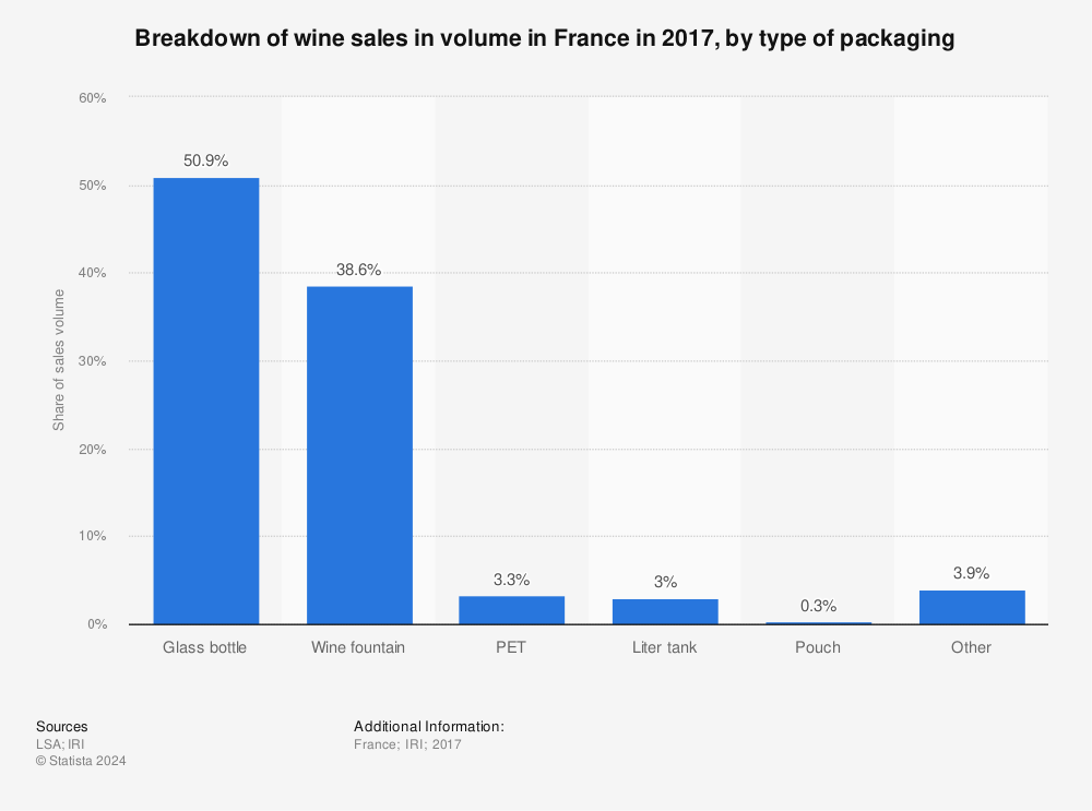Statistic: Breakdown of wine sales in volume in France in 2017, by type of packaging | Statista