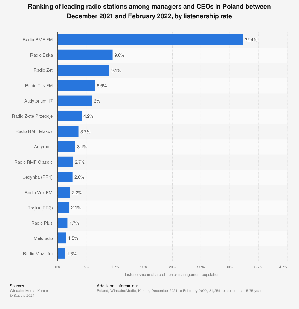 Statistic: Ranking of leading radio stations among managers and CEOs in Poland between December 2021 and February 2022, by listenership rate | Statista