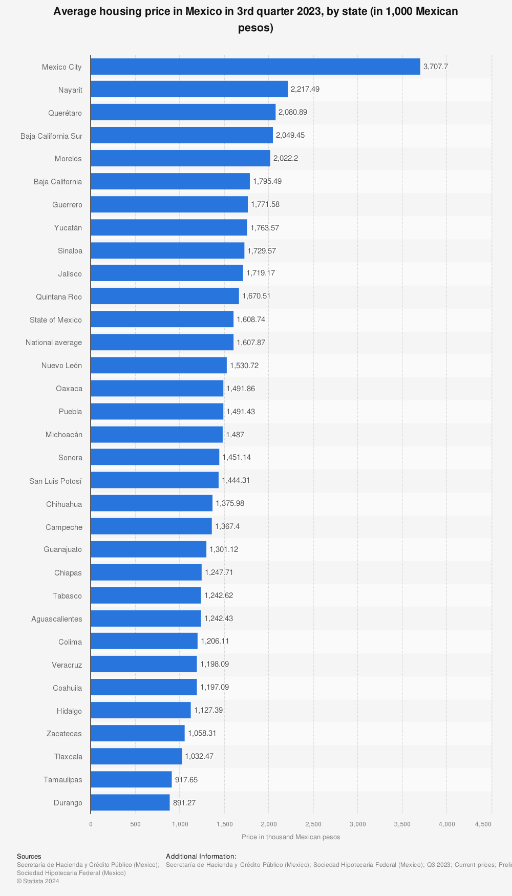 Statistic: Average housing price in Mexico in 1st quarter 2022, by state (in 1,000 Mexican pesos) | Statista