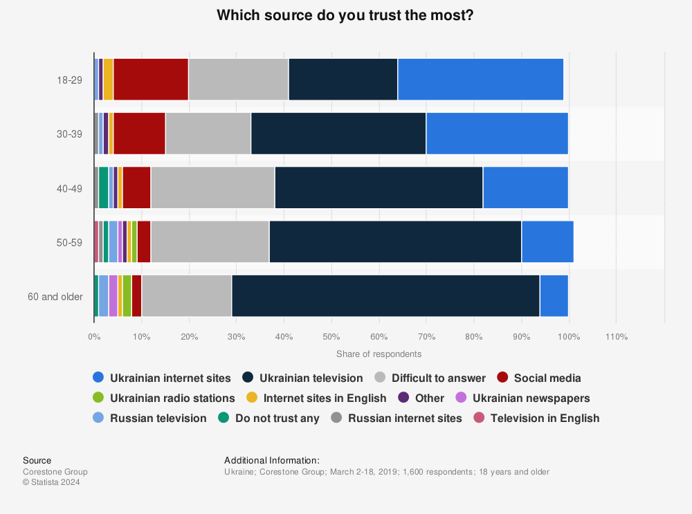 Statistic: Which source do you trust the most? | Statista