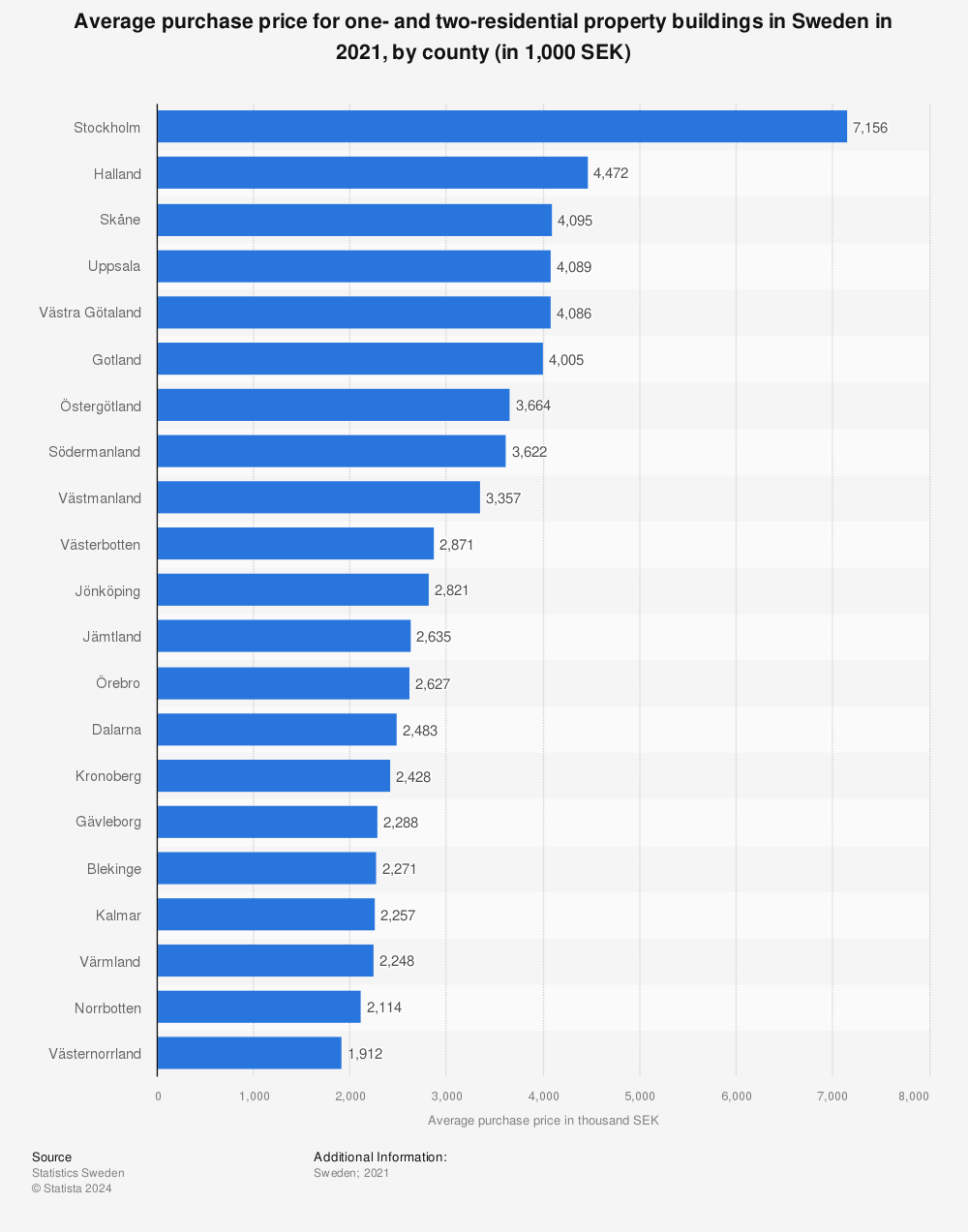 Statistic: Average purchase price for one- and two-residential property buildings in Sweden in 2020, by county (in 1,000 SEK) | Statista