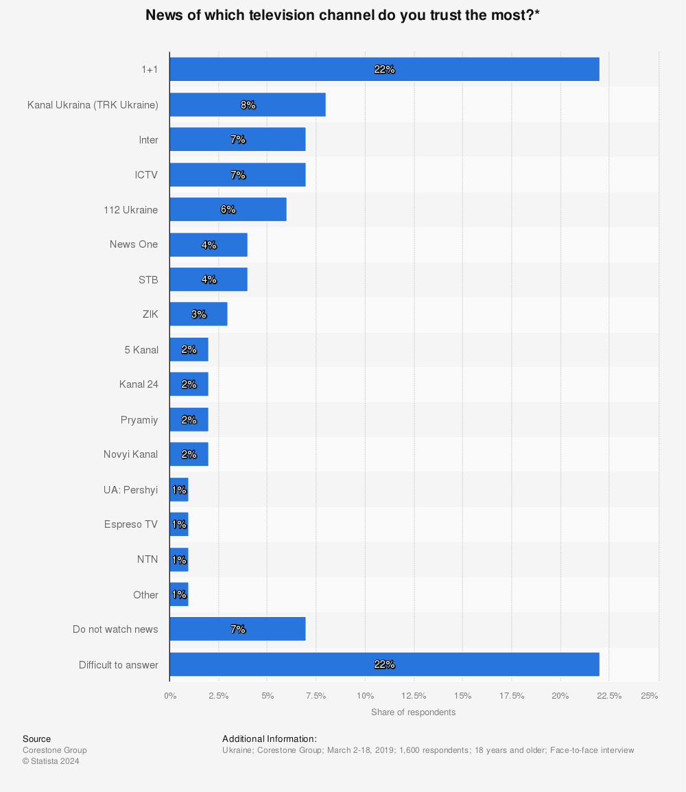 Statistic: News of which television channel do you trust the most?* | Statista