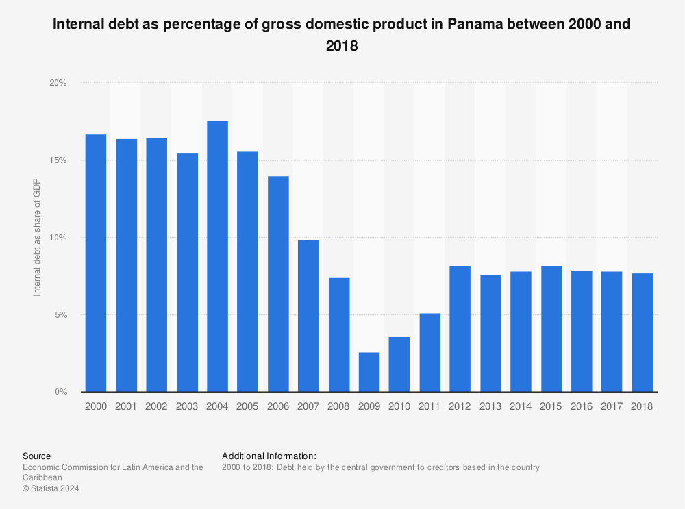 Statistic: Internal debt as percentage of gross domestic product in Panama between 2000 and 2018 | Statista