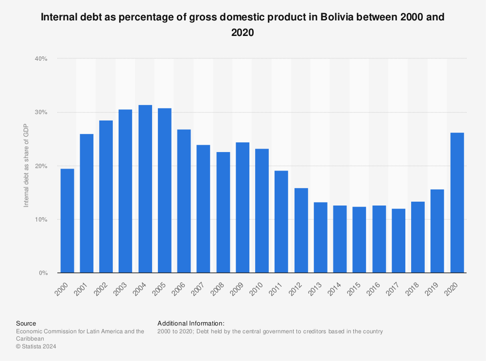 Statistic: Internal debt as percentage of gross domestic product in Bolivia between 2000 and 2020 | Statista