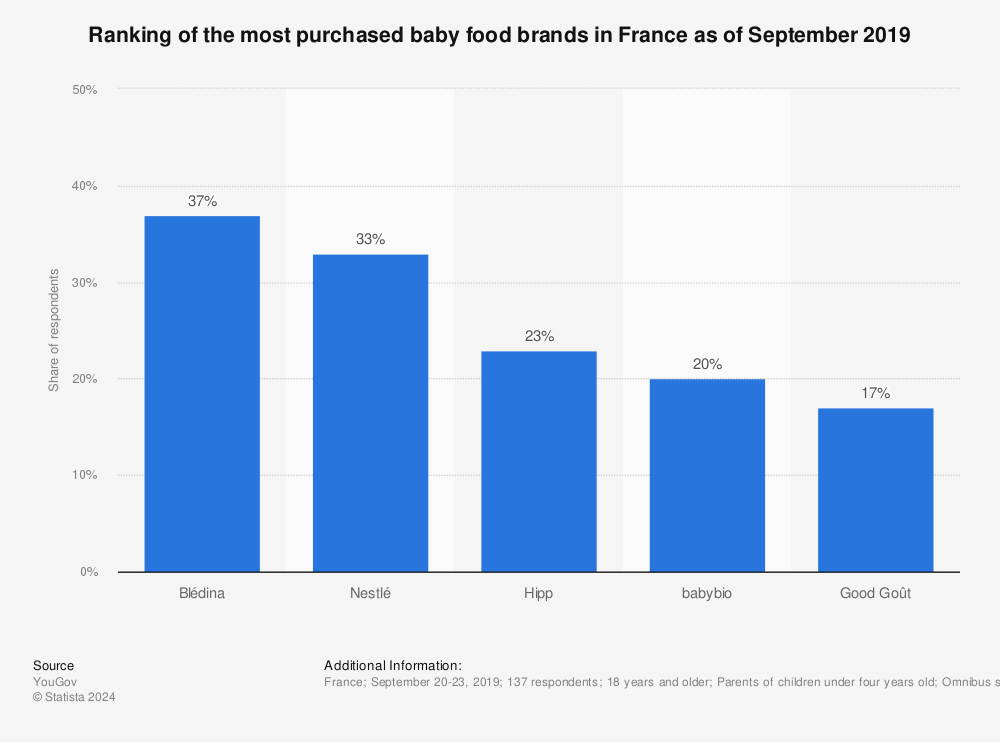 Statistic: Ranking of the most purchased baby food brands in France as of September 2019 | Statista