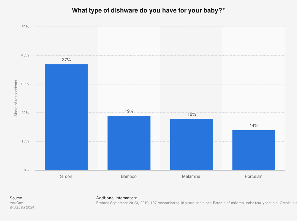 Statistic: What type of dishware do you have for your baby?* | Statista