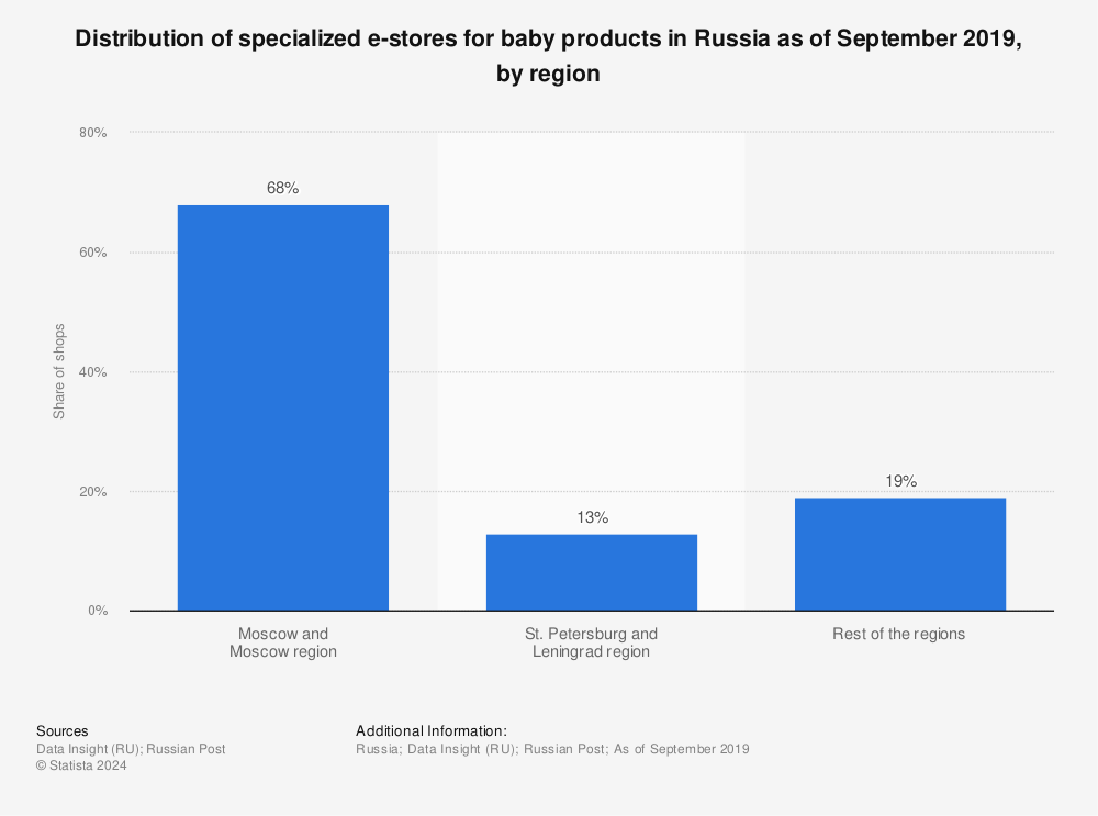 Statistic: Distribution of specialized e-stores for baby products in Russia as of September 2019, by region | Statista