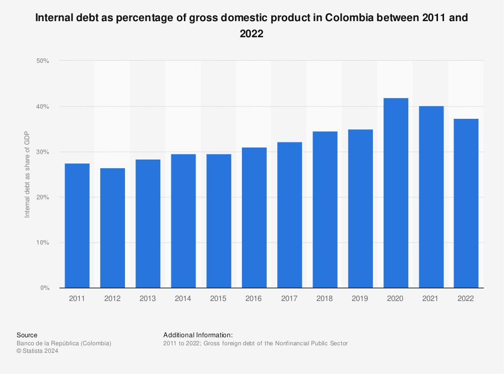 Statistic: Internal debt as percentage of gross domestic product in Colombia between 2011 and 2021 | Statista
