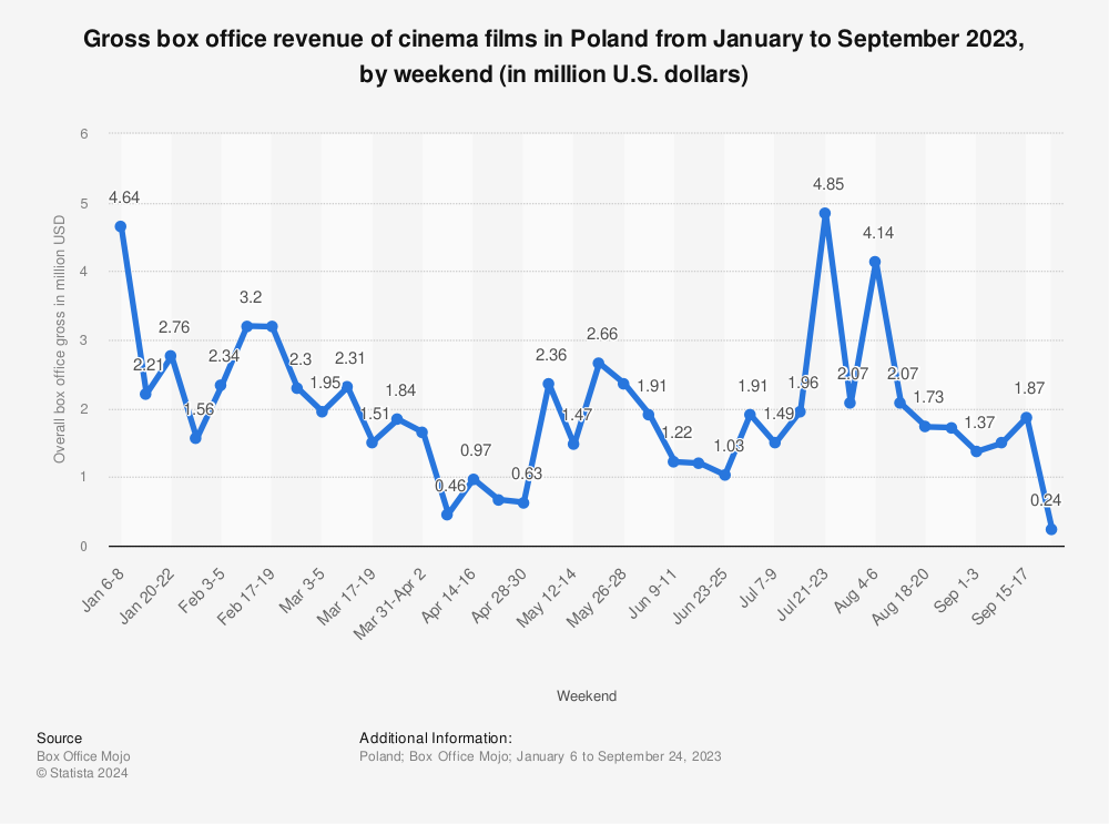 Statistic: Gross box office revenue of cinema films in Poland from January to July 2022, by weekend (in million U.S. dollars) | Statista
