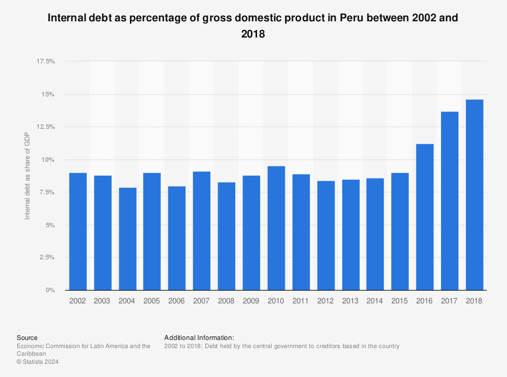 Statistic: Internal debt as percentage of gross domestic product in Peru between 2002 and 2018 | Statista
