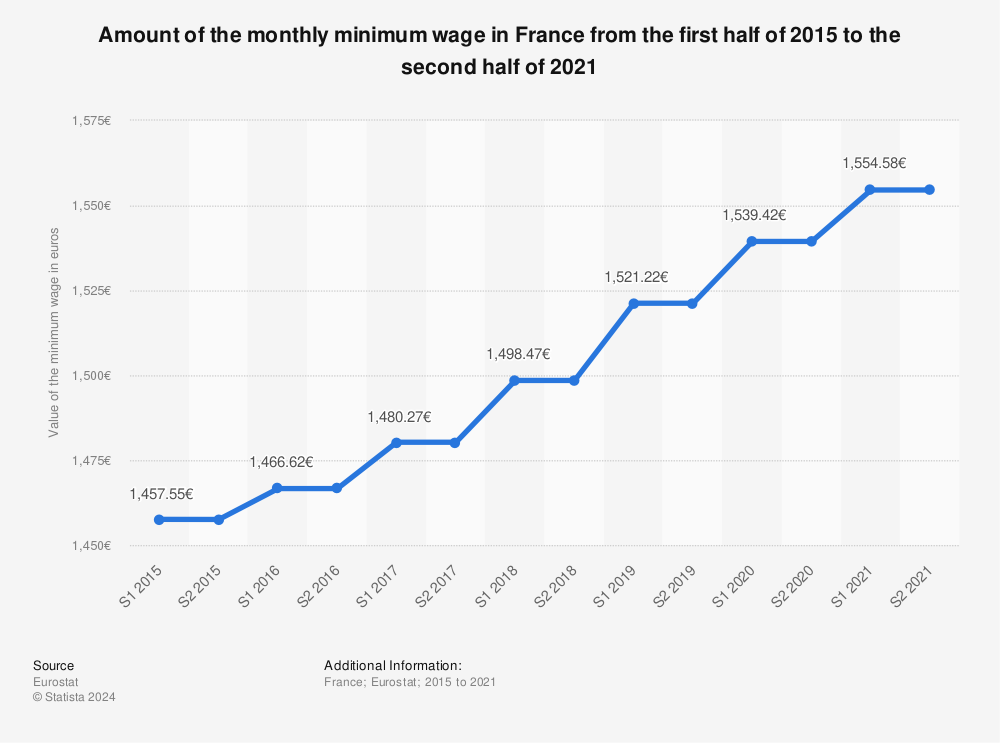 Statistic: Amount of the monthly minimum wage in France from the first half of 2015 to the second half of 2021 | Statista