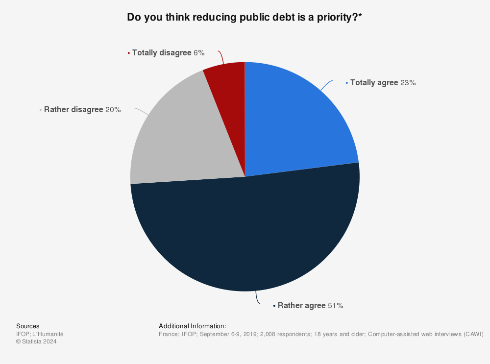 Statistic: Do you think reducing public debt is a priority?* | Statista