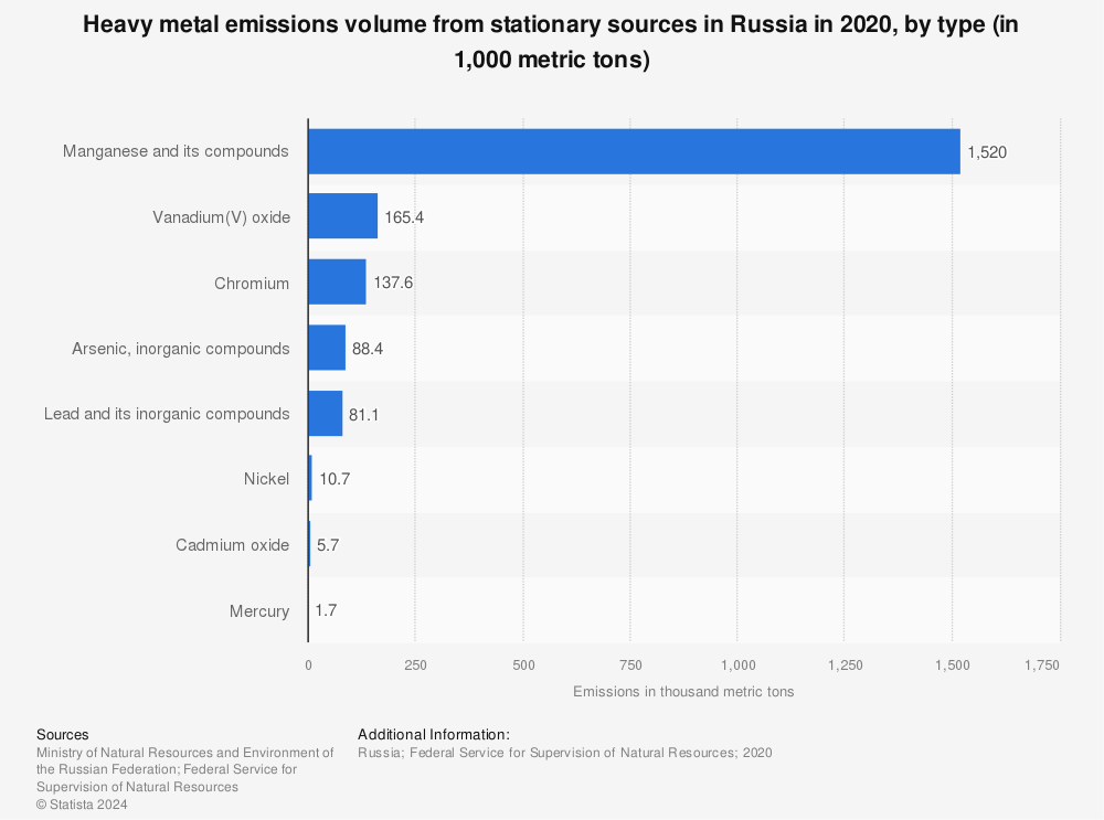 Statistic: Heavy metal emissions volume from stationary sources in Russia in 2020, by type (in 1,000 metric tons) | Statista