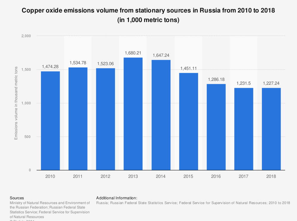Statistic: Copper oxide emissions volume from stationary sources in Russia from 2010 to 2018 (in 1,000 metric tons) | Statista